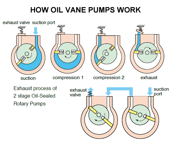 1 Stage Vs 2 Stage Vacuum Pump: Ultimate Efficiency Showdown